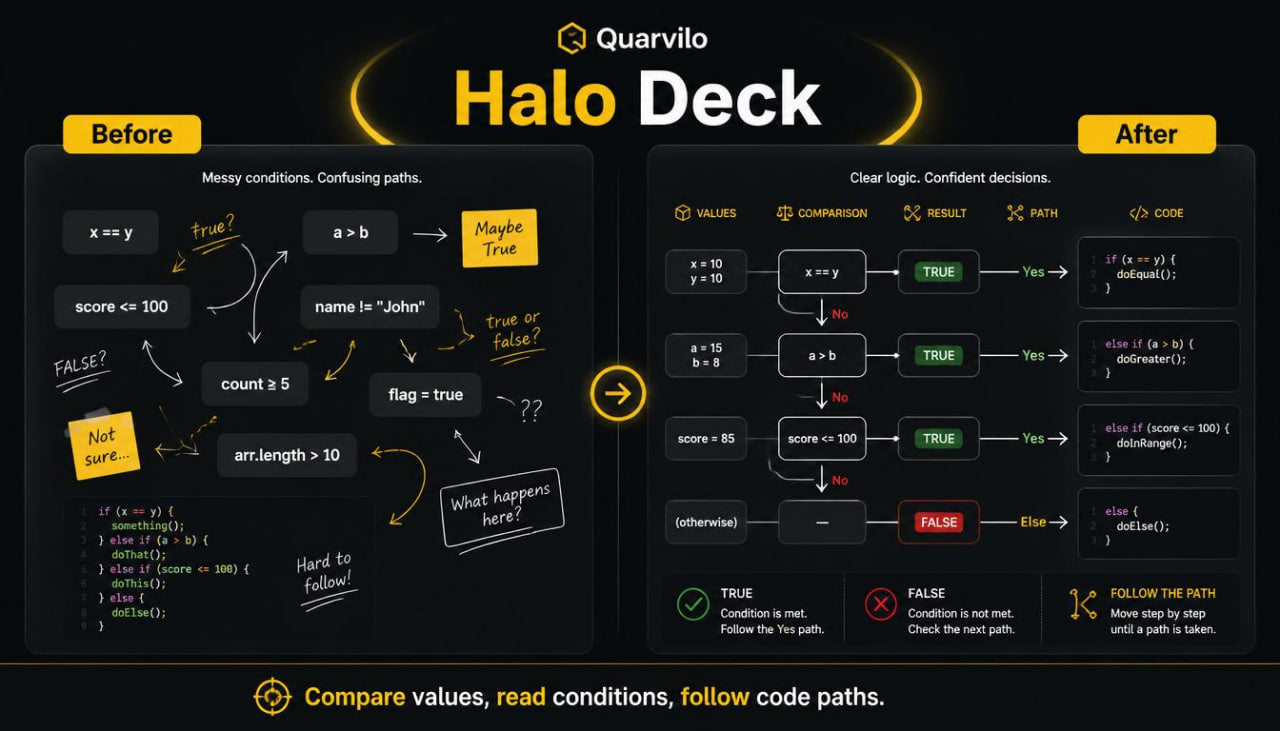 Quarvilo Halo Deck software interface showing a before and after comparison of code flowcharts.