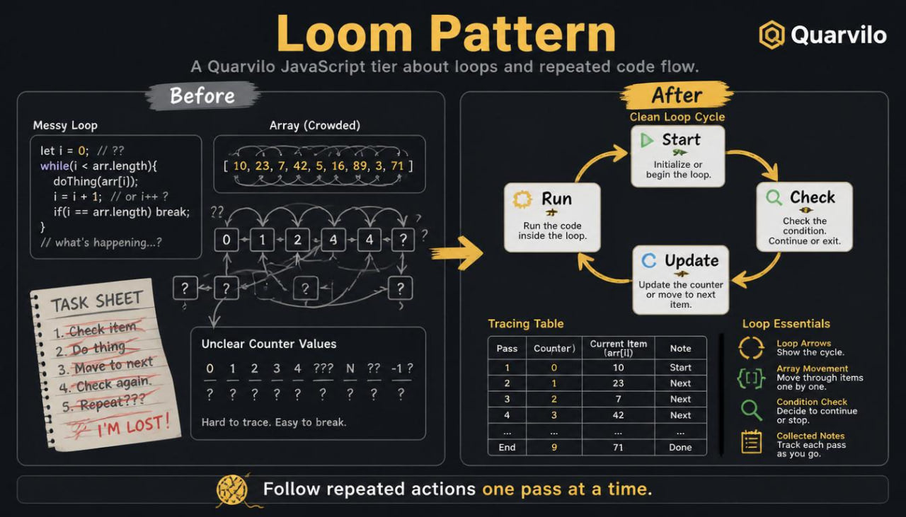 Diagram comparing a messy loop structure to a cleaner, more organized loop pattern with labels and icons.