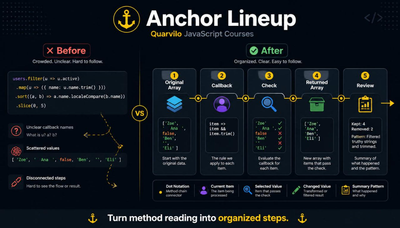 Comparison of 'Before' and 'After' designs for Anchor Lineup JavaScript Courses on a dark background.