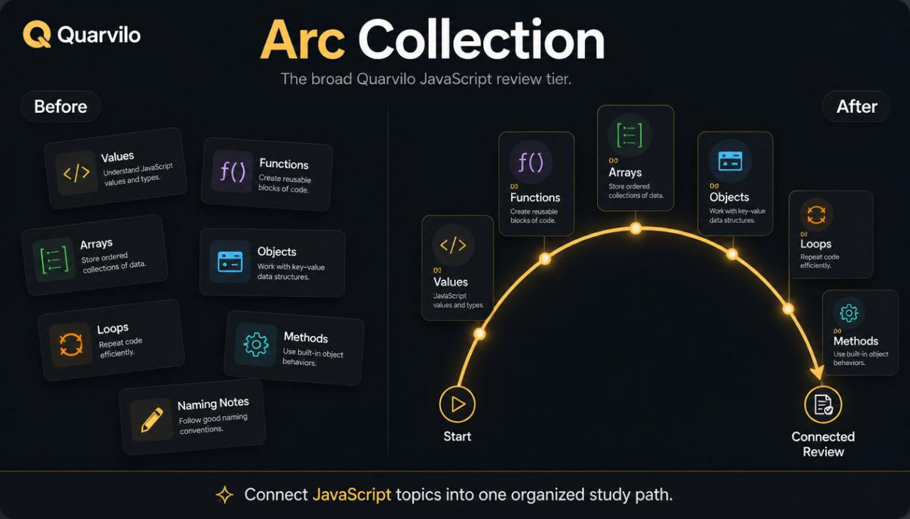 Quarvilo Arc Collection graphic showing a before and after comparison of JavaScript topics.