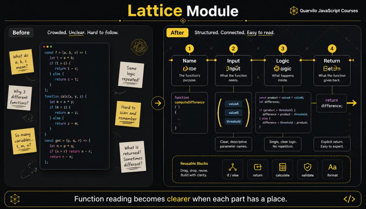 Comparison of code readability before and after using a Lattice Module, with text and icons on a dark background.