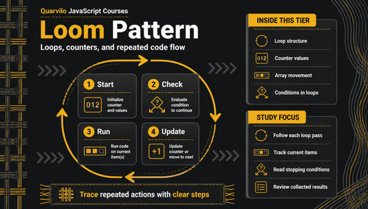 Diagram of a JavaScript Loom pattern with loops, counters, and code flow on a black background.