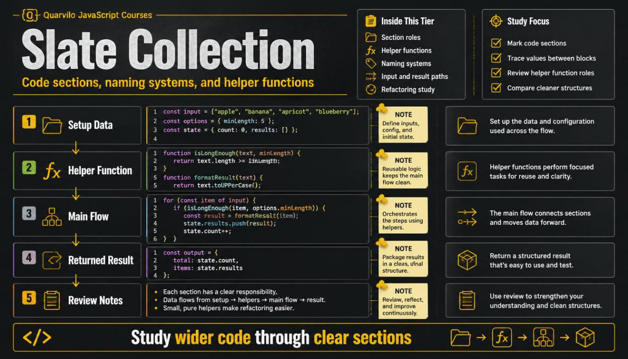 Educational infographic about code sections, naming systems, and helper functions with a focus on JavaScript.