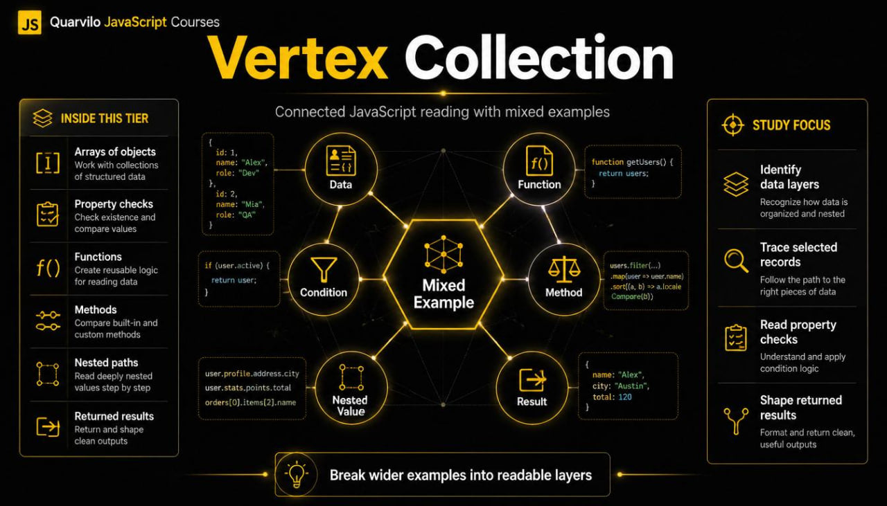 Diagram of JavaScript concepts with 'Vertex Collection' title on a dark background